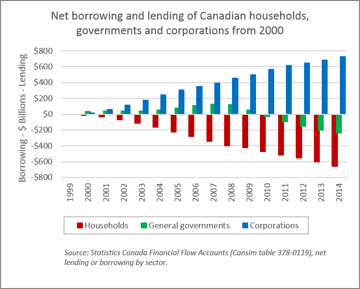 net_lending_chart