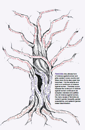 femicide_tree