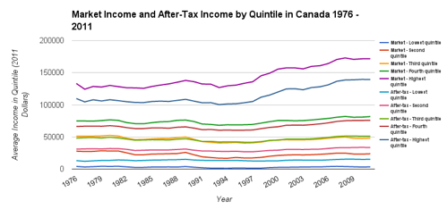 Market income and after-tax income by quintile in Canada, 1976-2011