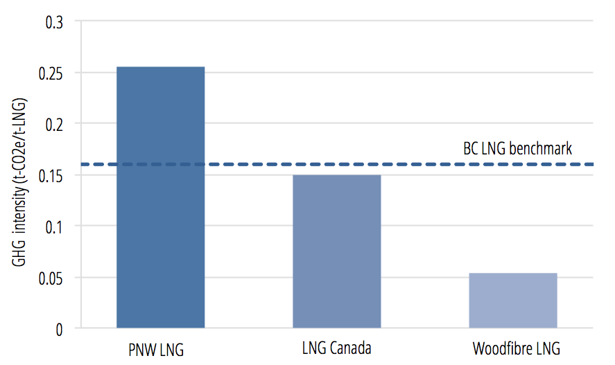 As proposed, Pacific NorthWest LNG would have a higher carbon intensity.