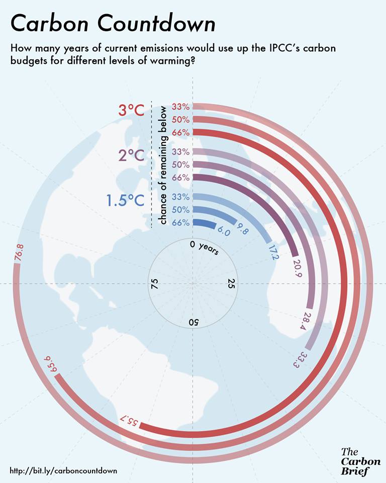 carbon_brief_carbon_countdown