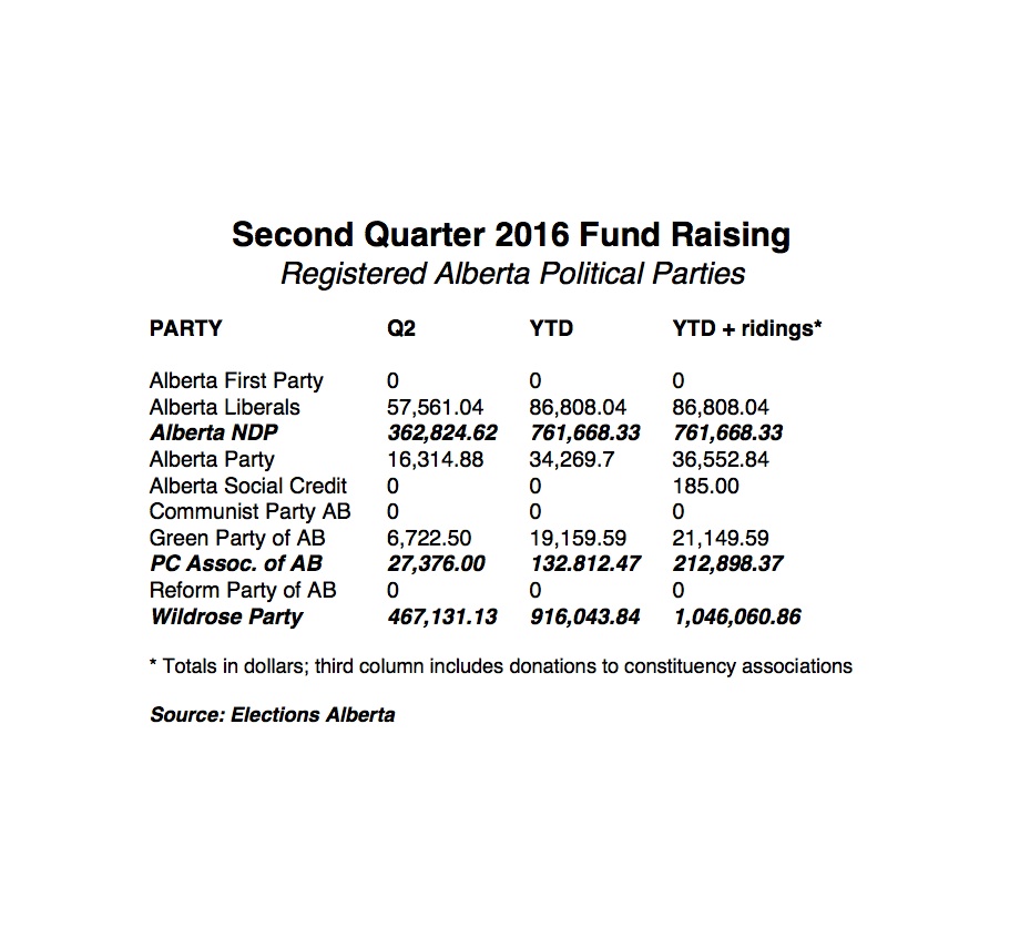 Elections Alberta Donations Results Charted