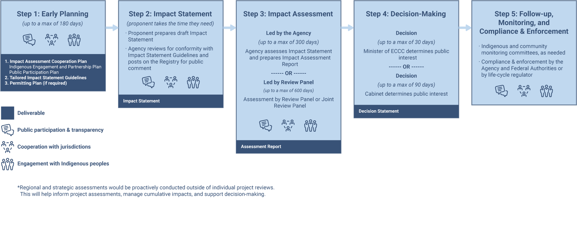 New impact assessment process.