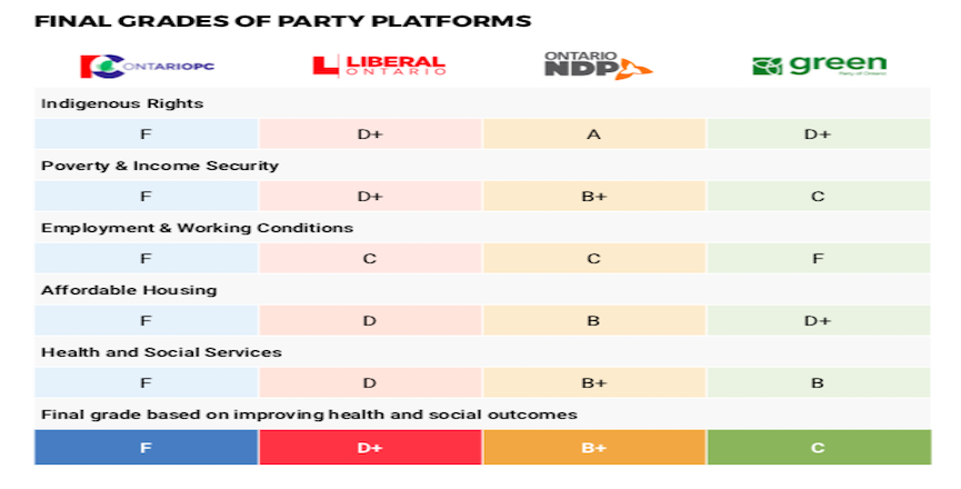 A report card grades the four Ontario political parties on a number of social issues. Image credit: Health Providers Against Poverty