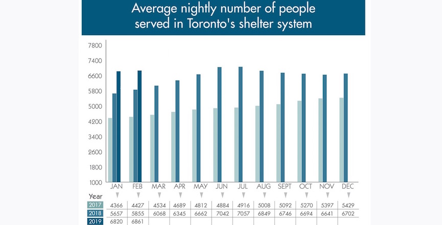 City graph that shows June and July shelter numbers higher than the rest of the year. Graph: City of Toronto