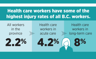 BC-HealthCareWorkersInjuryRates