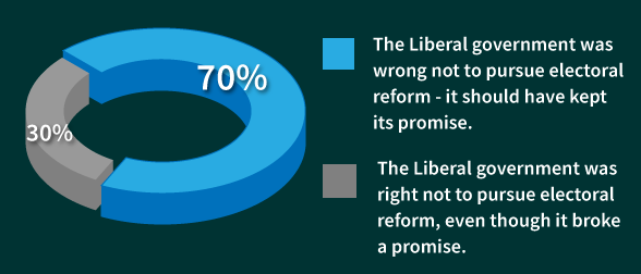 Angus-Reid-broken-promise-question-mailing