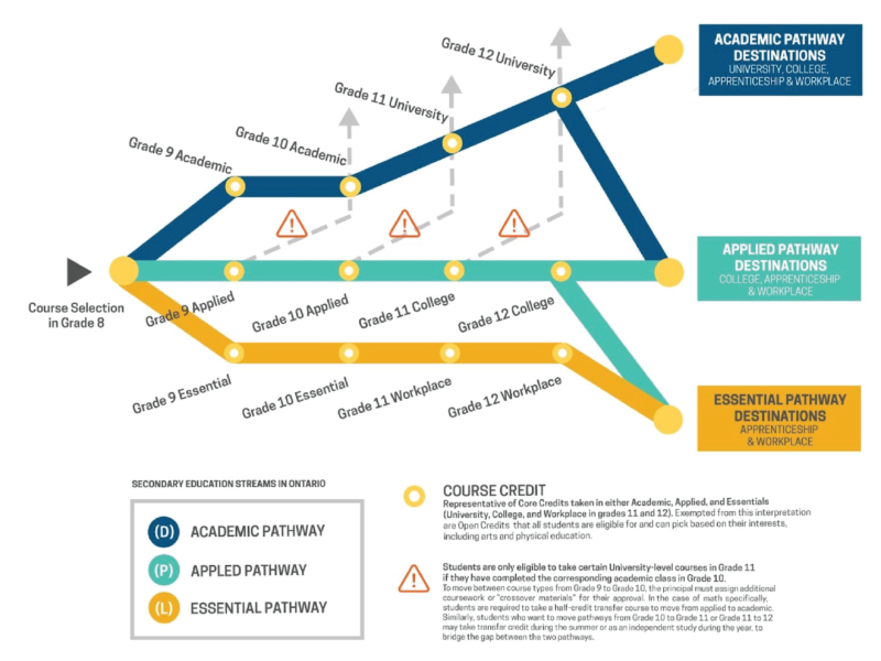 Map to Education Streaming in Ontario (CASE)