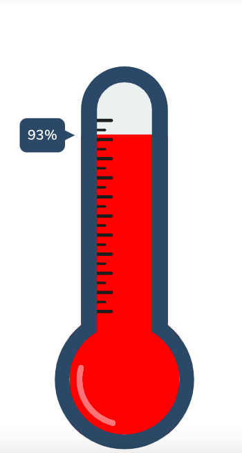 A thermometer showing how our supporters have raised 93% of our goal.