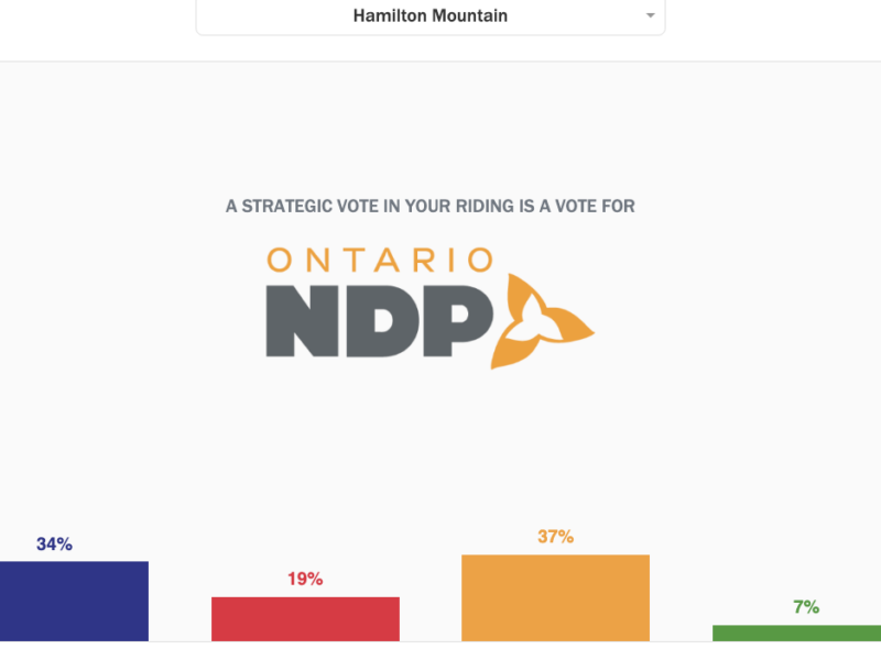 Helping the Ontario majority that wants Ford gone to vote strategically